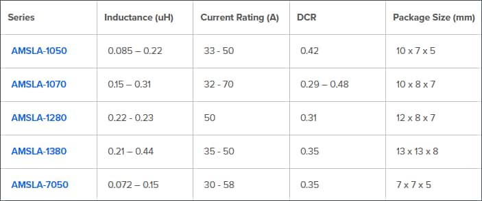 Abracon AMSLA Stacked-Core Molded Inductors